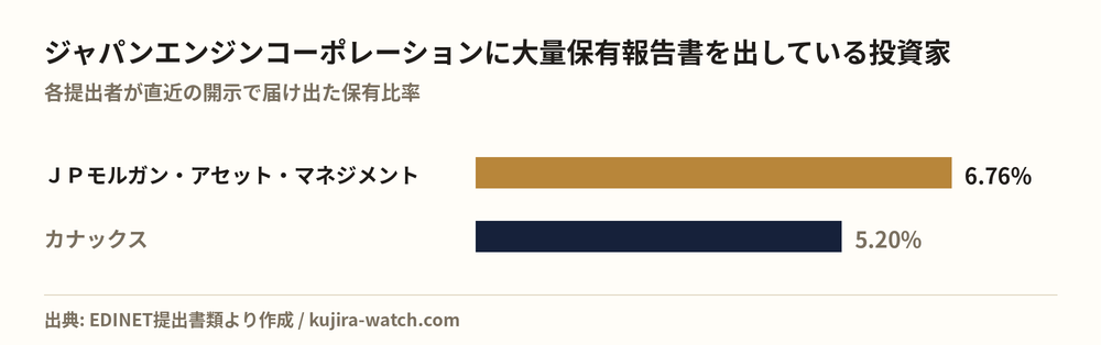 ジャパンエンジンコーポレーションに大量保有報告書を出している投資家の保有比率比較