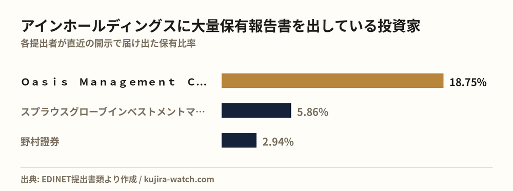 アインホールディングスに大量保有報告書を出している投資家の保有比率比較