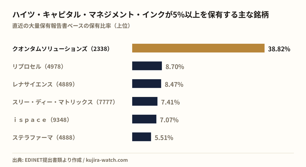 ハイツ・キャピタル・マネジメント・インクが5%以上を保有する主な銘柄