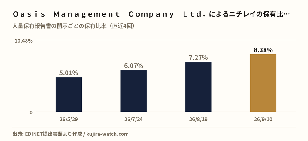 Oasis Management Company Ltd.によるニチレイの保有比率の推移