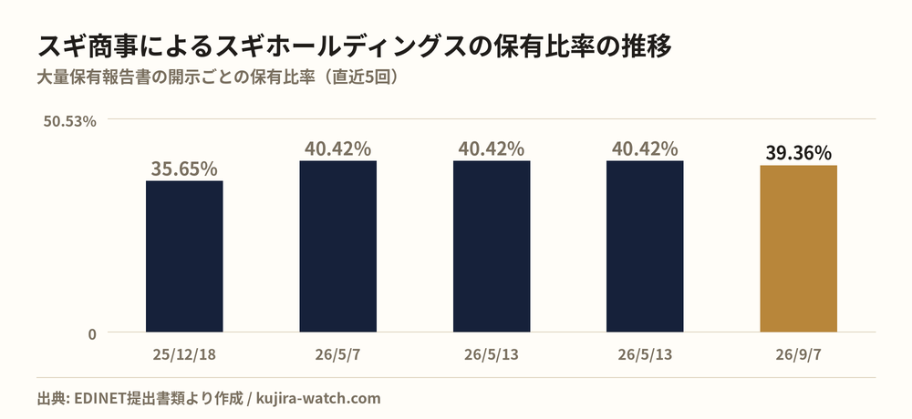 株式会社スギ商事によるスギホールディングスの保有比率の推移