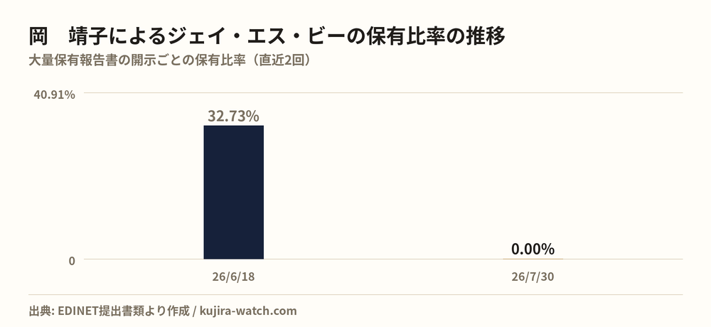 岡 靖子によるジェイ・エス・ビーの保有比率の推移