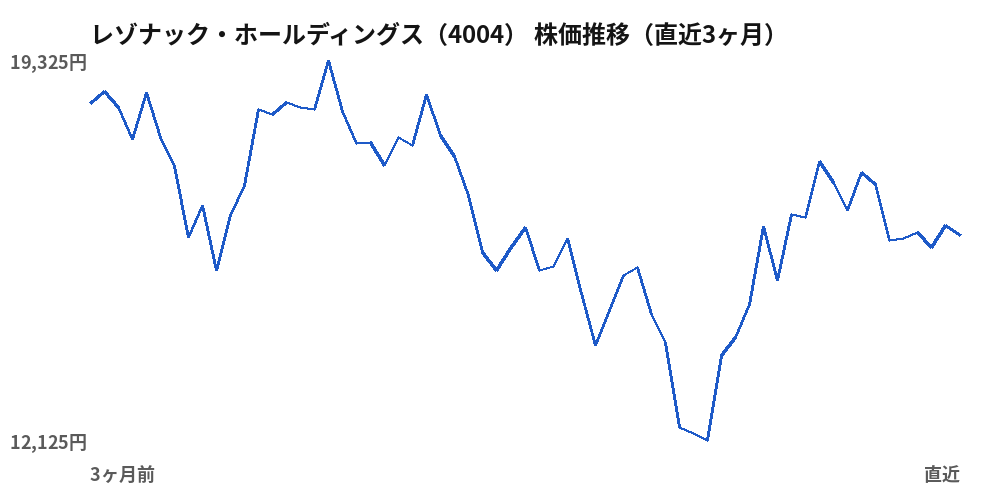 レゾナック・ホールディングス (4004) share price, last three months