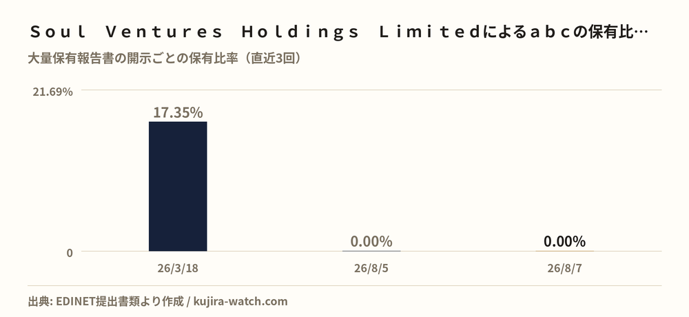 Soul Ventures Holdings Limitedによるabcの保有比率の推移