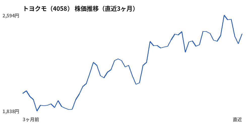 トヨクモ（4058）株価推移（直近3ヶ月）
