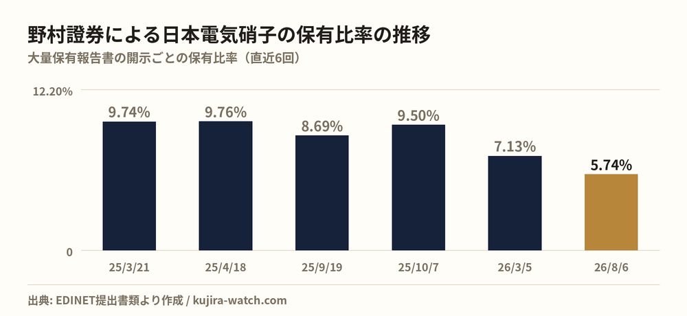 野村證券株式会社による日本電気硝子の保有比率の推移