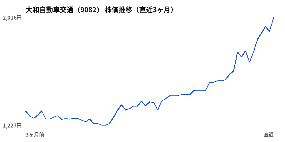 大和自動車交通（9082）株価推移（直近3ヶ月）