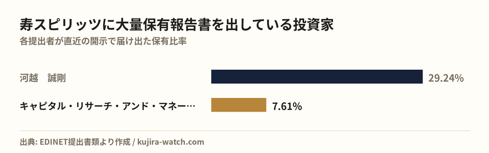 寿スピリッツに大量保有報告書を出している投資家の保有比率比較