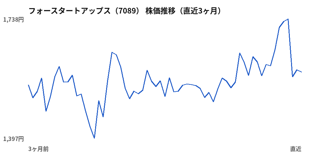 フォースタートアップス(7089)株価推移(直近3ヶ月)