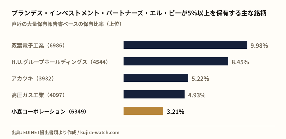 ブランデス・インベストメント・パートナーズ・エル・ピーが5%以上を保有する主な銘柄
