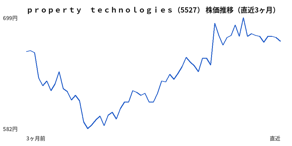 property technologies(5527)株価推移(直近3ヶ月)