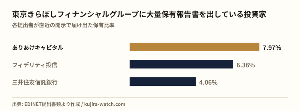 Large shareholders of 東京きらぼしフィナンシャルグループ by reported stake