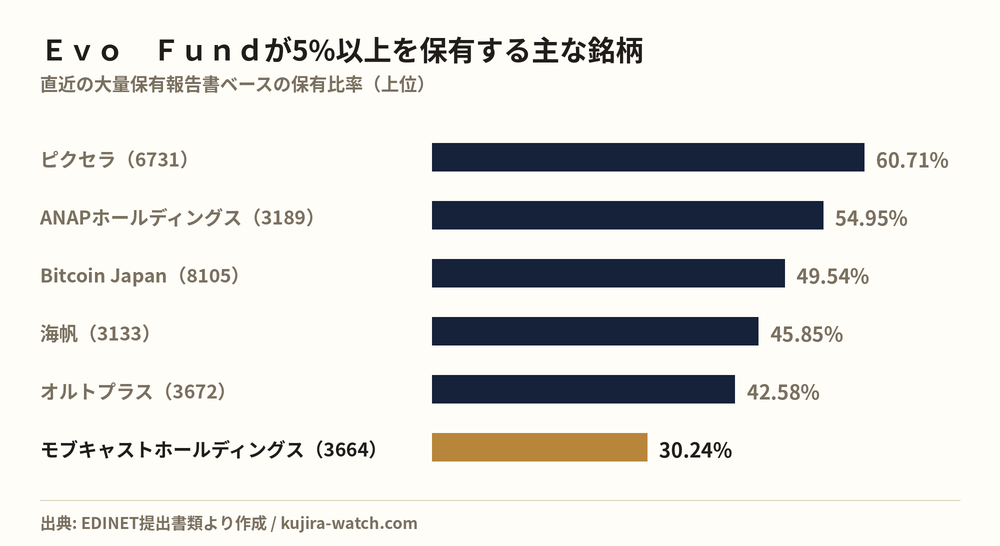 Other Japanese equities in which Ｅｖｏ　Ｆｕｎｄ reports a stake above 5%