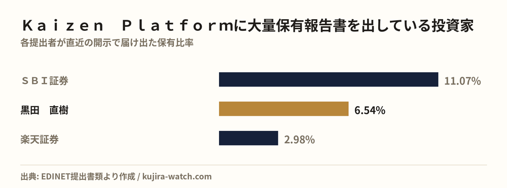 Large shareholders of Kaizen Platform by reported stake