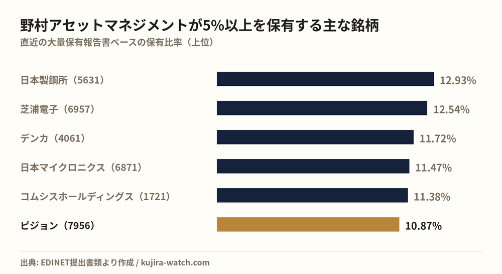 野村アセットマネジメント株式会社が5%以上を保有する主な銘柄