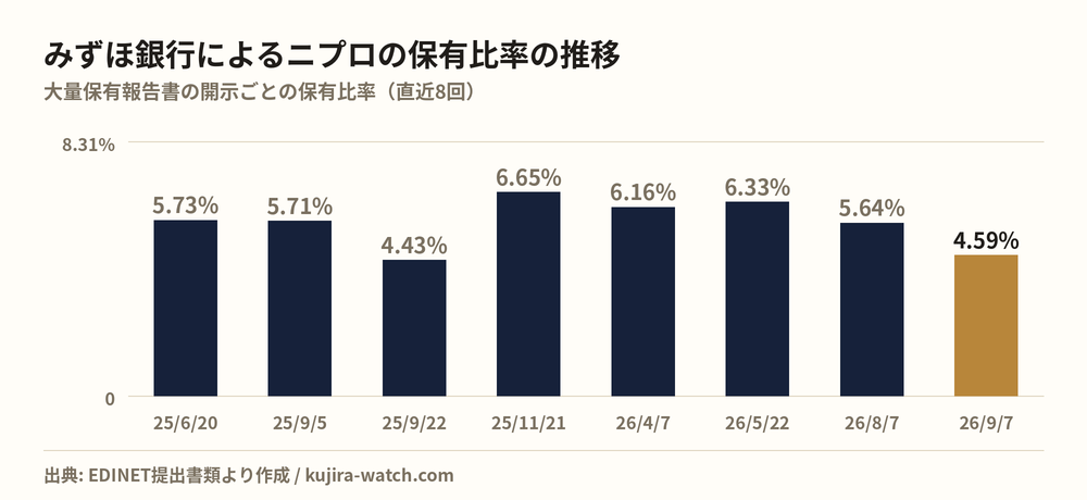 株式会社みずほ銀行によるニプロの保有比率の推移