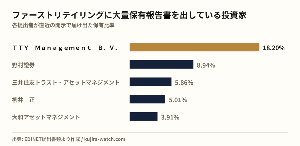ファーストリテイリングに大量保有報告書を出している投資家の保有比率比較
