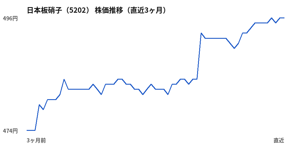 日本板硝子(5202)株価推移(直近3ヶ月)