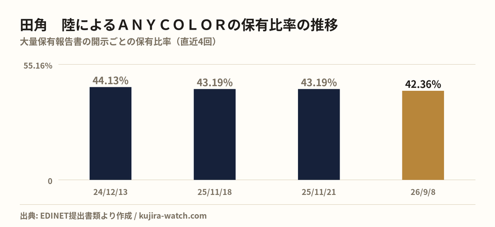 田角　陸によるＡＮＹＣＯＬＯＲの保有比率の推移
