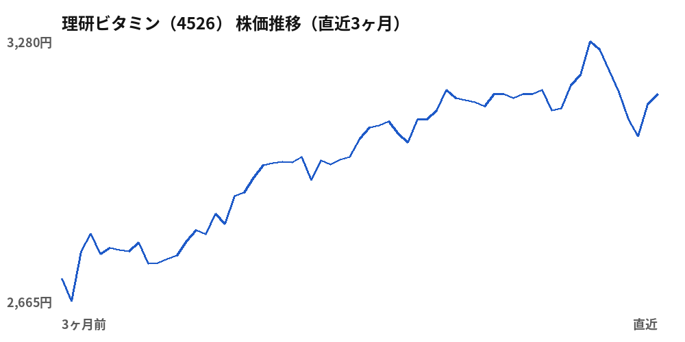 理研ビタミン（4526）株価推移（直近3ヶ月）
