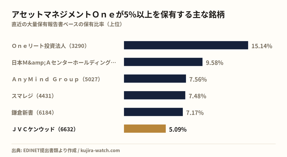 アセットマネジメントOne株式会社が5%以上を保有する主な銘柄