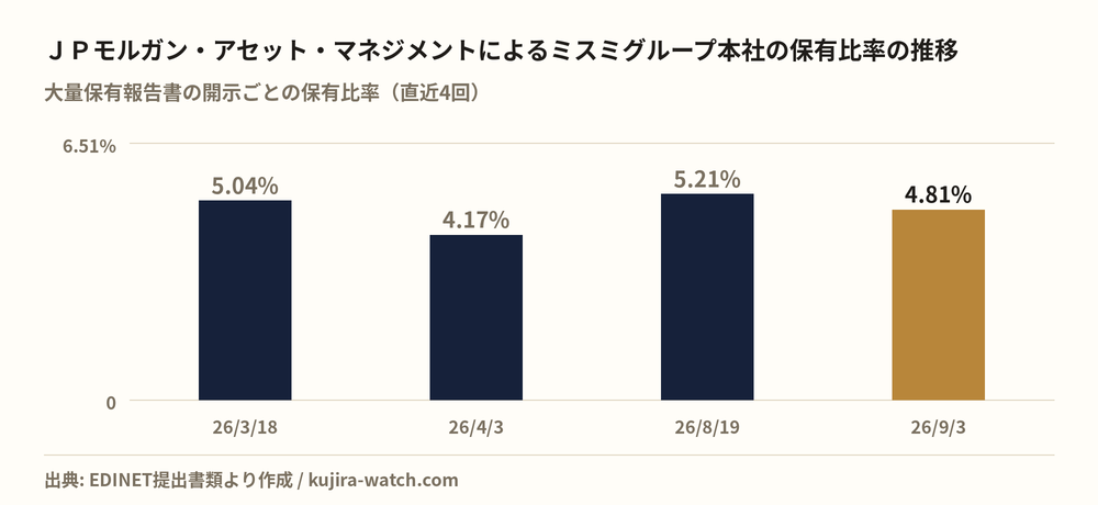 JPモルガン・アセット・マネジメント株式会社によるミスミグループ本社の保有比率の推移
