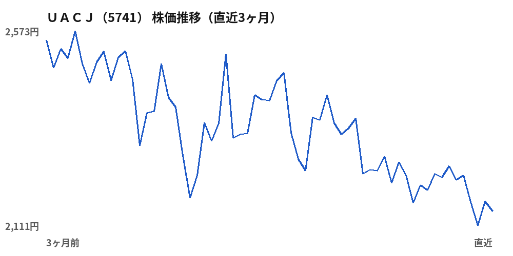 ＵＡＣＪ（5741）株価推移（直近3ヶ月）
