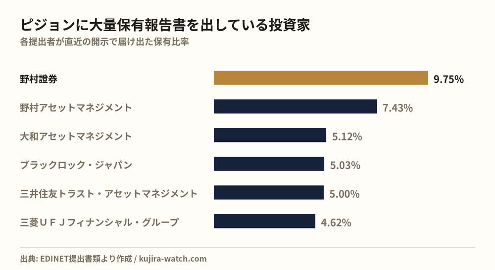 ピジョンに大量保有報告書を出している投資家の保有比率比較