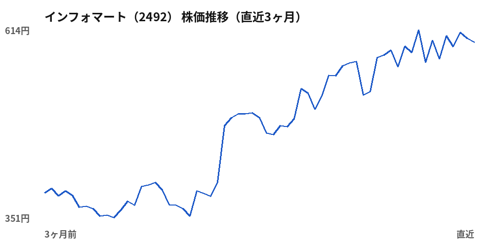 インフォマート (2492) share price, last three months