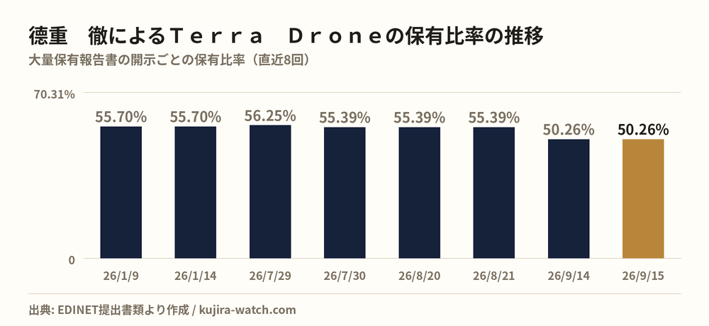 德重　徹によるＴｅｒｒａ　Ｄｒｏｎｅの保有比率の推移