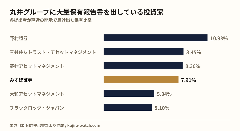丸井グループに大量保有報告書を出している投資家の保有比率比較