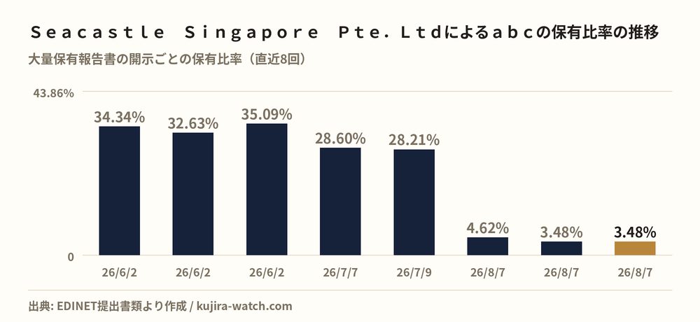 Ｓｅａｃａｓｔｌｅ　Ｓｉｎｇａｐｏｒｅ　Ｐｔｅ．Ｌｔｄによるａｂｃの保有比率の推移