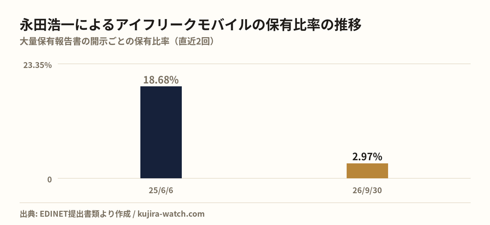 永田浩一によるアイフリークモバイルの保有比率の推移