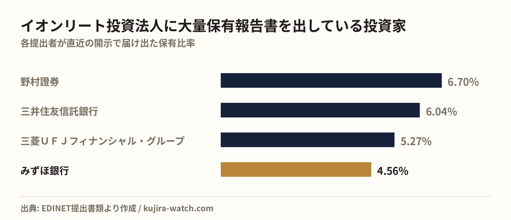 イオンリート投資法人に大量保有報告書を出している投資家の保有比率比較