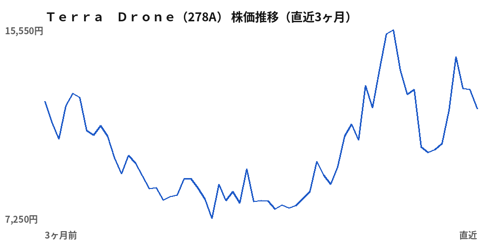 Terra Drone(278A)株価推移(直近3ヶ月)