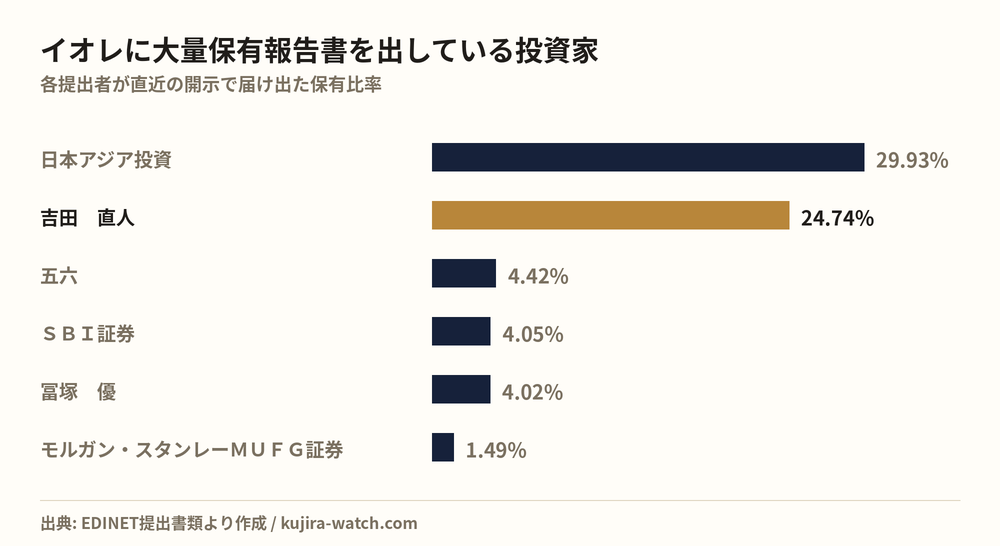 イオレに大量保有報告書を出している投資家の保有比率比較