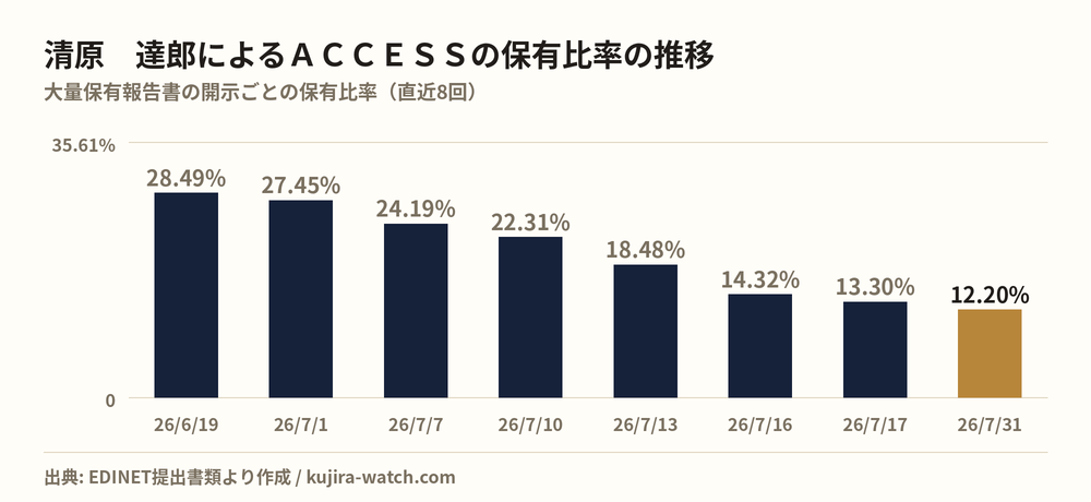 清原 達郎によるACCESSの保有比率の推移