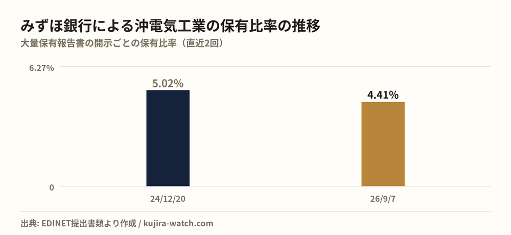 株式会社みずほ銀行による沖電気工業の保有比率の推移