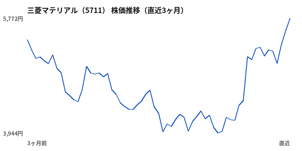 三菱マテリアル（5711）株価推移（直近3ヶ月）