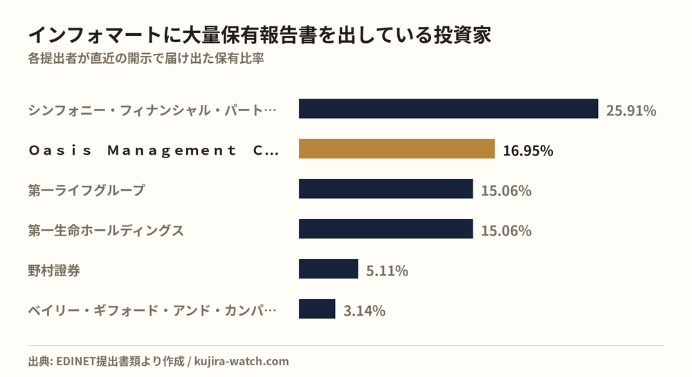 インフォマートに大量保有報告書を出している投資家の保有比率比較