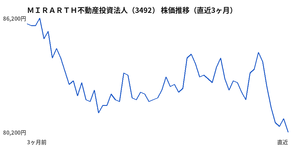 ＭＩＲＡＲＴＨ不動産投資法人（3492）株価推移（直近3ヶ月）