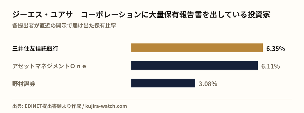 ジーエス・ユアサ コーポレーションに大量保有報告書を出している投資家の保有比率比較