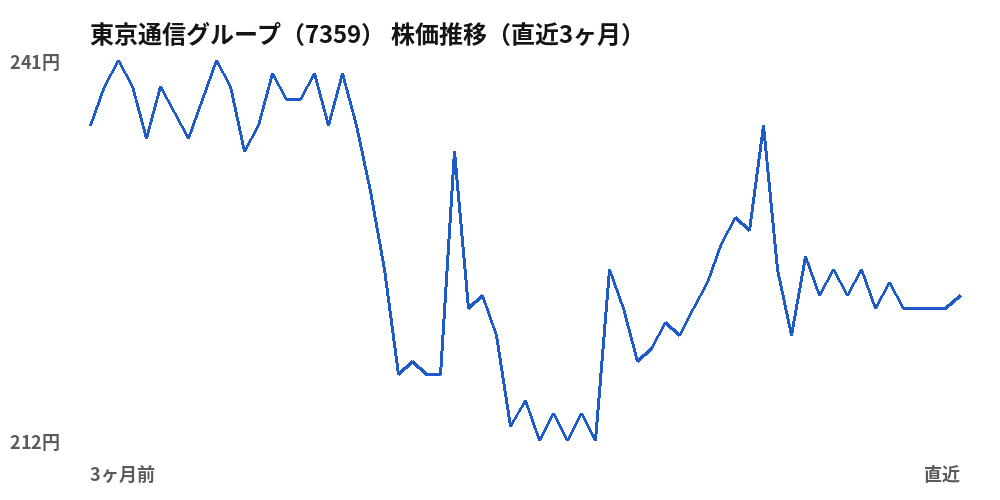 東京通信グループ（7359）株価推移（直近3ヶ月）