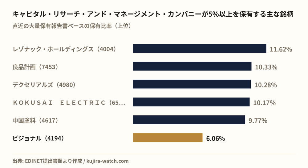 キャピタル・リサーチ・アンド・マネージメント・カンパニーが5%以上を保有する主な銘柄