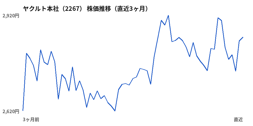 ヤクルト本社（2267）株価推移（直近3ヶ月）