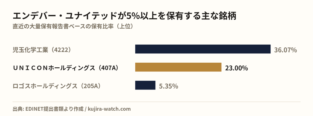 エンデバー・ユナイテッド株式会社が5%以上を保有する主な銘柄
