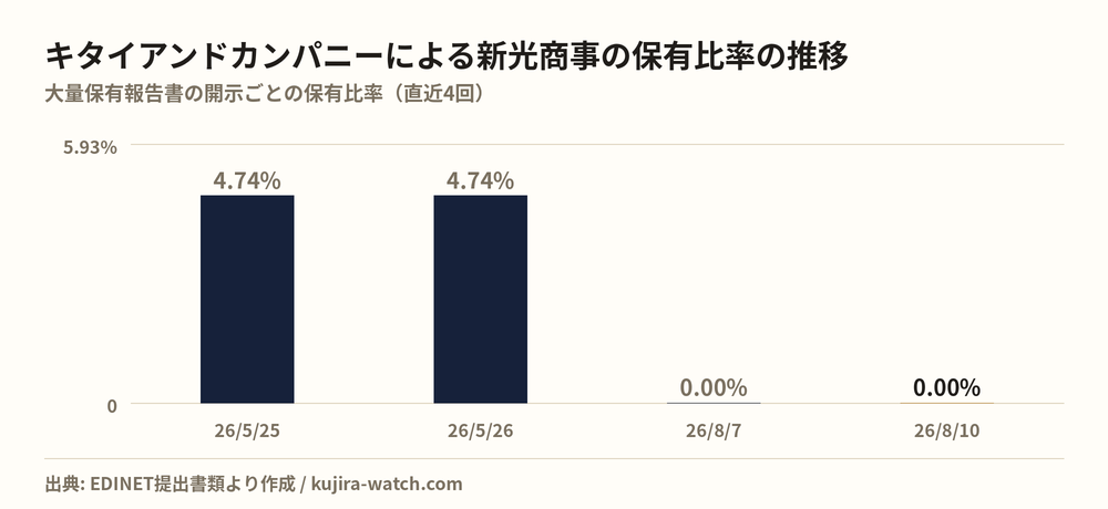 有限会社キタイアンドカンパニーによる新光商事の保有比率の推移