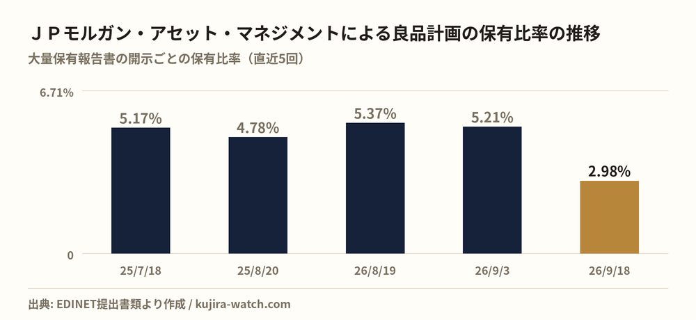 ＪＰモルガン・アセット・マネジメント株式会社による良品計画の保有比率の推移
