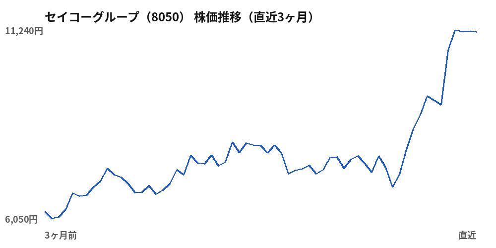 セイコーグループ（8050）株価推移（直近3ヶ月）