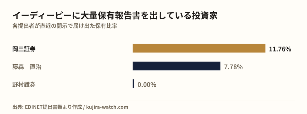 イーディーピーに大量保有報告書を出している投資家の保有比率比較